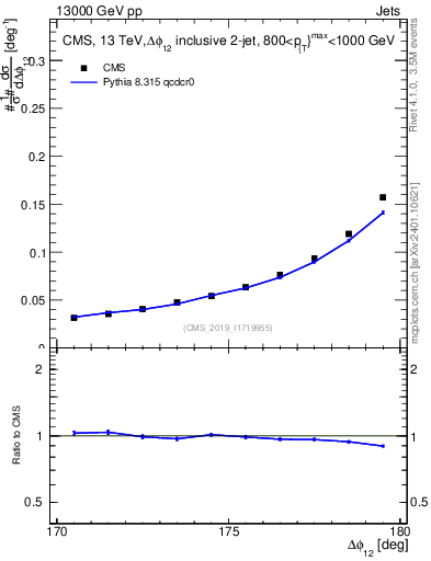 Plot of jj.dphi in 13000 GeV pp collisions