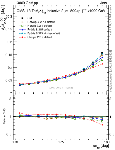 Plot of jj.dphi in 13000 GeV pp collisions