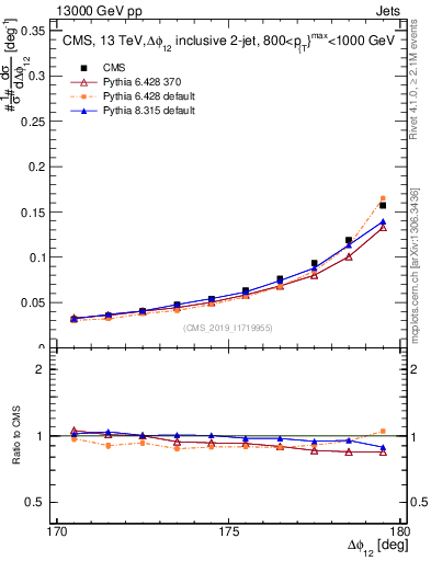 Plot of jj.dphi in 13000 GeV pp collisions