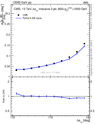 Plot of jj.dphi in 13000 GeV pp collisions