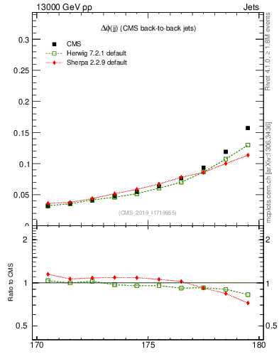 Plot of jj.dphi in 13000 GeV pp collisions