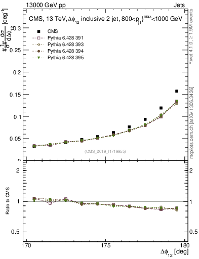 Plot of jj.dphi in 13000 GeV pp collisions