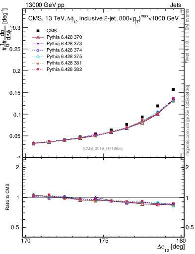 Plot of jj.dphi in 13000 GeV pp collisions