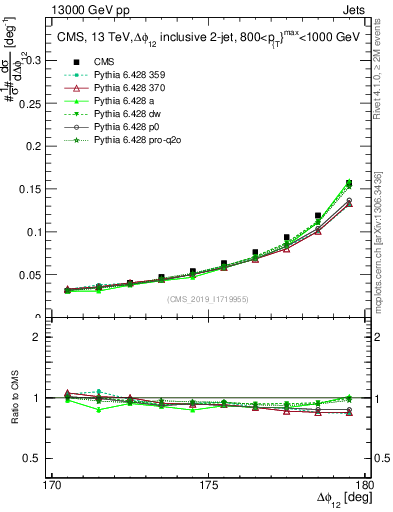Plot of jj.dphi in 13000 GeV pp collisions