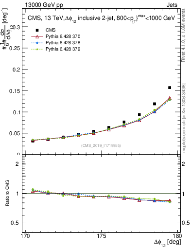 Plot of jj.dphi in 13000 GeV pp collisions