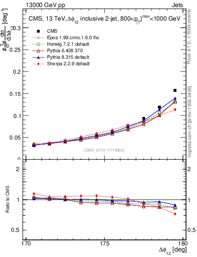 Plot of jj.dphi in 13000 GeV pp collisions