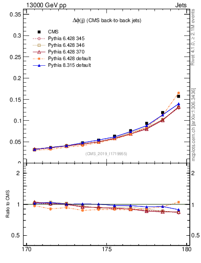 Plot of jj.dphi in 13000 GeV pp collisions