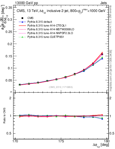 Plot of jj.dphi in 13000 GeV pp collisions