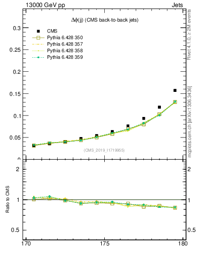 Plot of jj.dphi in 13000 GeV pp collisions