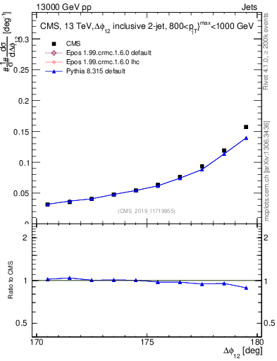 Plot of jj.dphi in 13000 GeV pp collisions