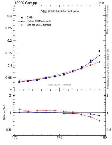 Plot of jj.dphi in 13000 GeV pp collisions