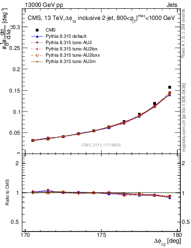 Plot of jj.dphi in 13000 GeV pp collisions