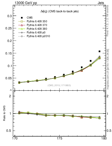 Plot of jj.dphi in 13000 GeV pp collisions