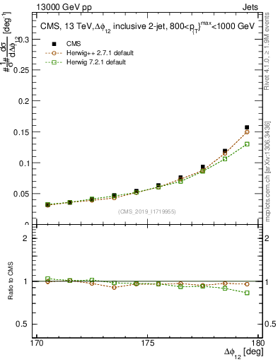 Plot of jj.dphi in 13000 GeV pp collisions
