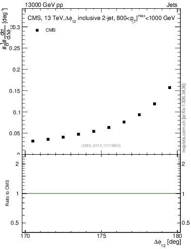 Plot of jj.dphi in 13000 GeV pp collisions