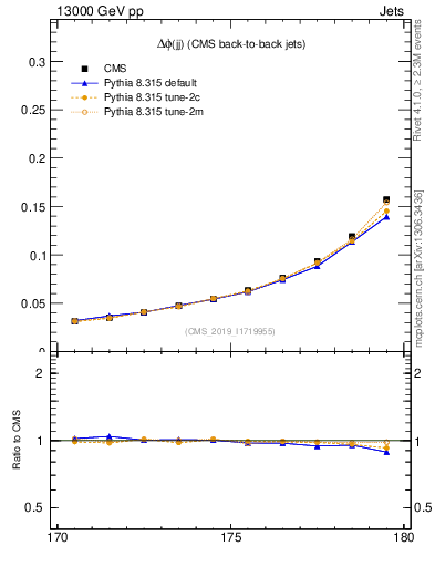 Plot of jj.dphi in 13000 GeV pp collisions