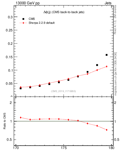 Plot of jj.dphi in 13000 GeV pp collisions