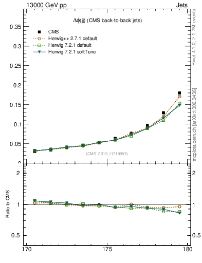 Plot of jj.dphi in 13000 GeV pp collisions