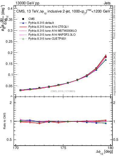 Plot of jj.dphi in 13000 GeV pp collisions