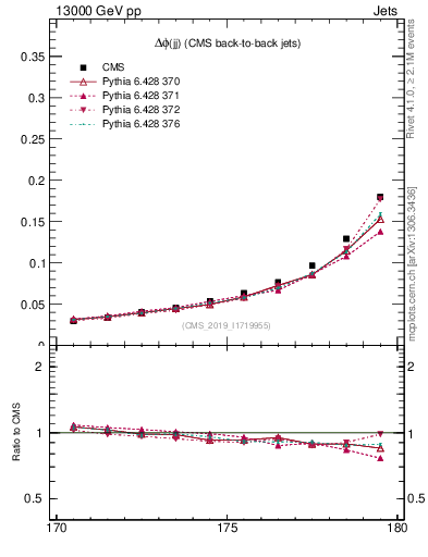 Plot of jj.dphi in 13000 GeV pp collisions