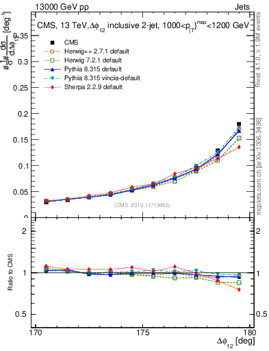 Plot of jj.dphi in 13000 GeV pp collisions