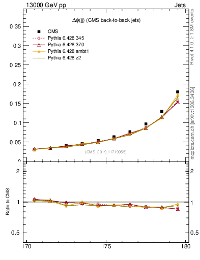 Plot of jj.dphi in 13000 GeV pp collisions