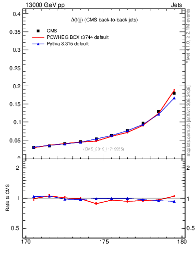 Plot of jj.dphi in 13000 GeV pp collisions