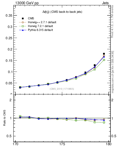 Plot of jj.dphi in 13000 GeV pp collisions