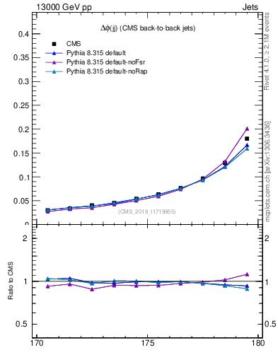 Plot of jj.dphi in 13000 GeV pp collisions