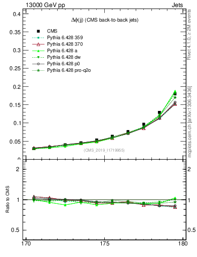 Plot of jj.dphi in 13000 GeV pp collisions