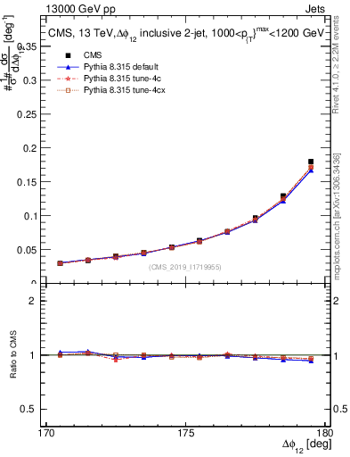 Plot of jj.dphi in 13000 GeV pp collisions