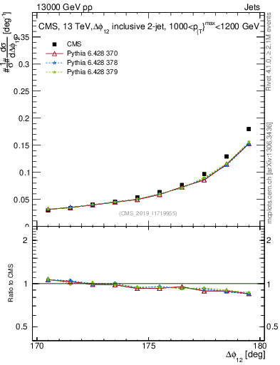 Plot of jj.dphi in 13000 GeV pp collisions
