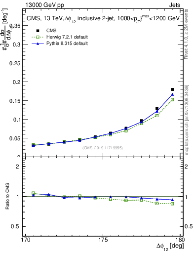 Plot of jj.dphi in 13000 GeV pp collisions