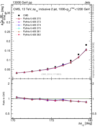 Plot of jj.dphi in 13000 GeV pp collisions