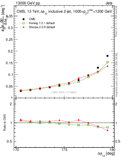 Plot of jj.dphi in 13000 GeV pp collisions
