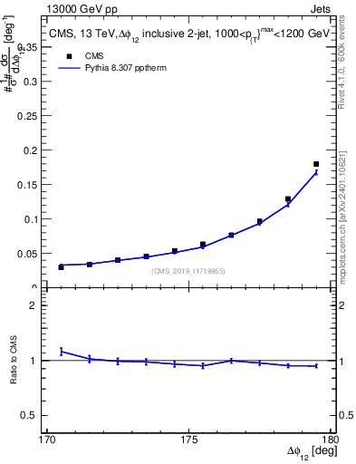 Plot of jj.dphi in 13000 GeV pp collisions