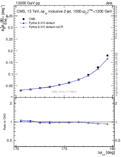 Plot of jj.dphi in 13000 GeV pp collisions