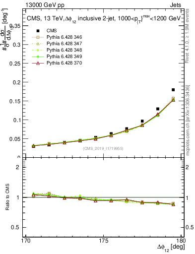 Plot of jj.dphi in 13000 GeV pp collisions