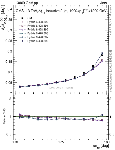 Plot of jj.dphi in 13000 GeV pp collisions