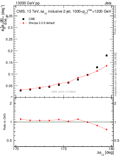 Plot of jj.dphi in 13000 GeV pp collisions
