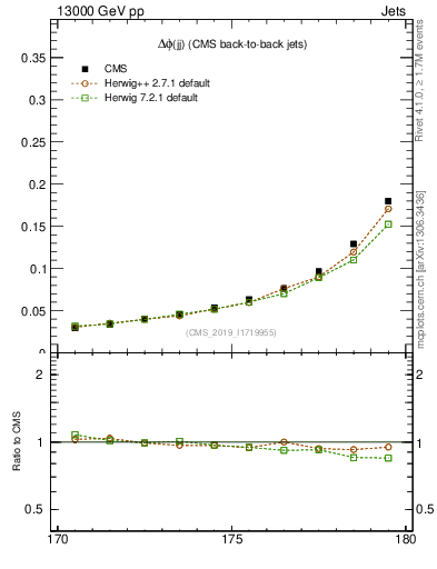 Plot of jj.dphi in 13000 GeV pp collisions