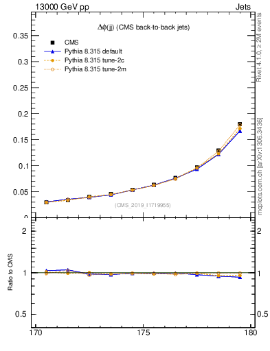 Plot of jj.dphi in 13000 GeV pp collisions