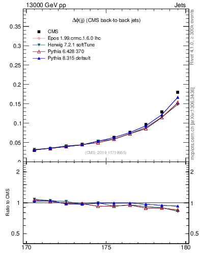 Plot of jj.dphi in 13000 GeV pp collisions