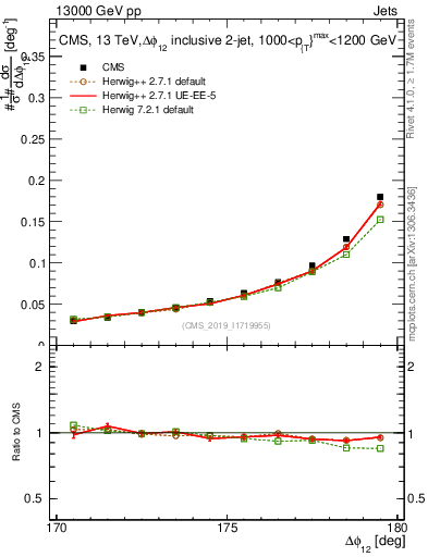 Plot of jj.dphi in 13000 GeV pp collisions