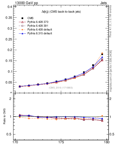 Plot of jj.dphi in 13000 GeV pp collisions