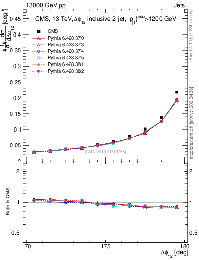 Plot of jj.dphi in 13000 GeV pp collisions