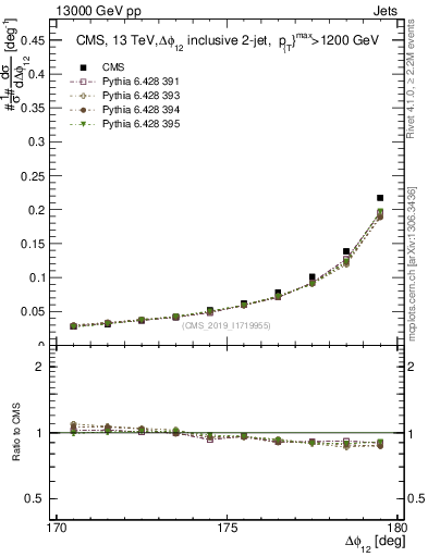Plot of jj.dphi in 13000 GeV pp collisions