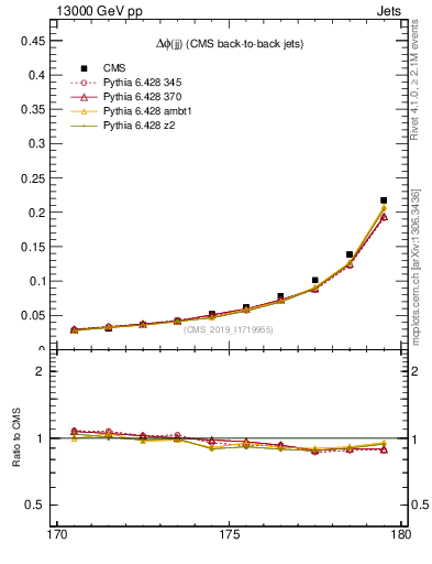 Plot of jj.dphi in 13000 GeV pp collisions
