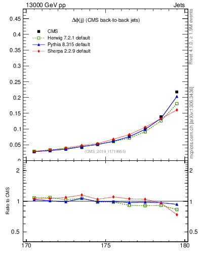 Plot of jj.dphi in 13000 GeV pp collisions