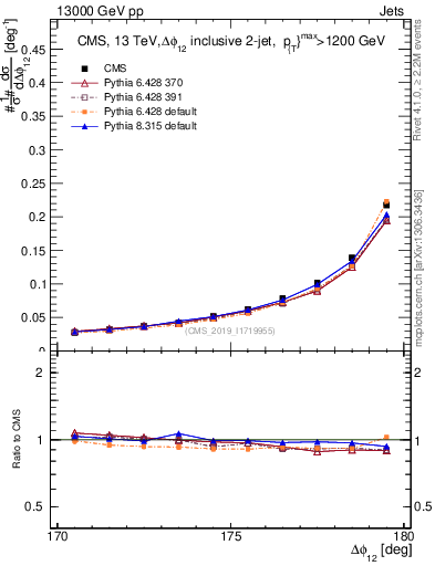 Plot of jj.dphi in 13000 GeV pp collisions